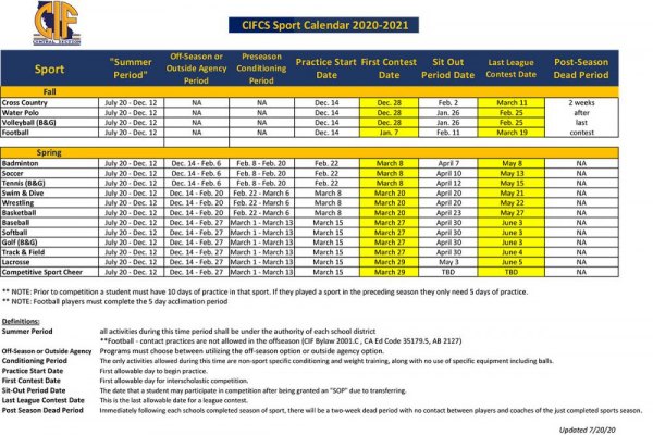 CIF says high school athletics will go on, hopefully beginning winter season, if CIF deems it safe